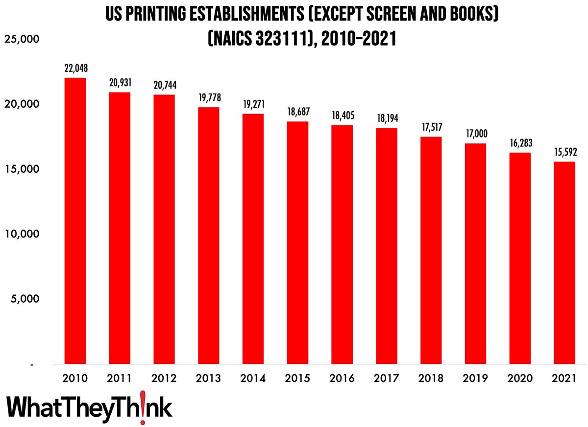 Commercial Printing Establishments—2010–2021