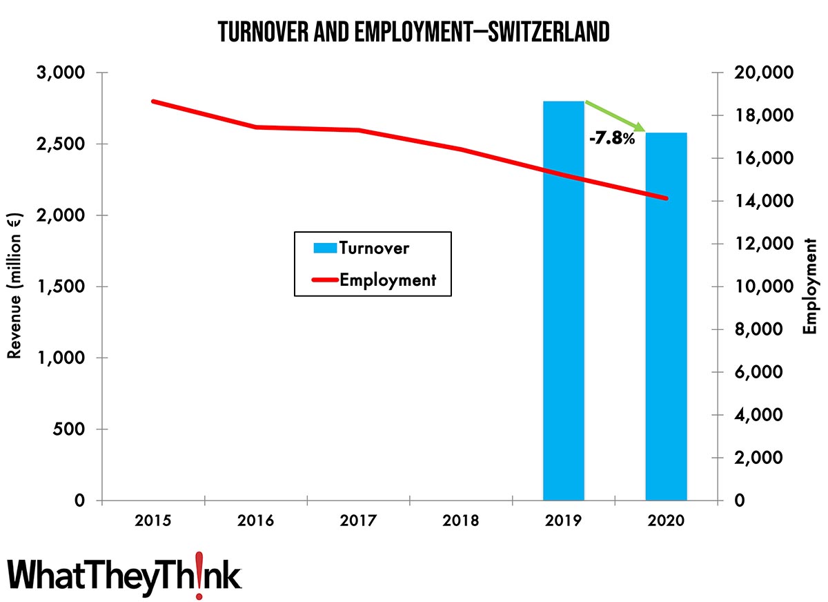 Turnover and Employment in Print in Europe—Switzerland