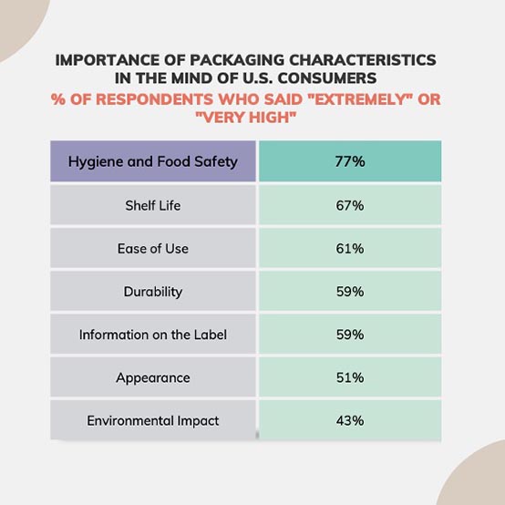 packaging is being reduced to achieve sustainability