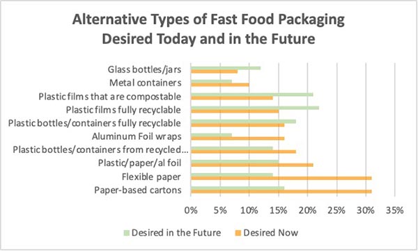 Consumers want recycled materials