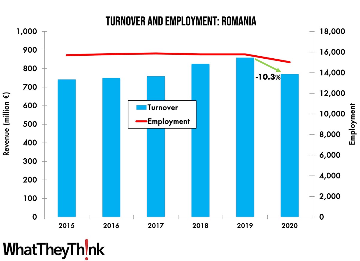 Turnover and Employment in Print in Europe—Romania