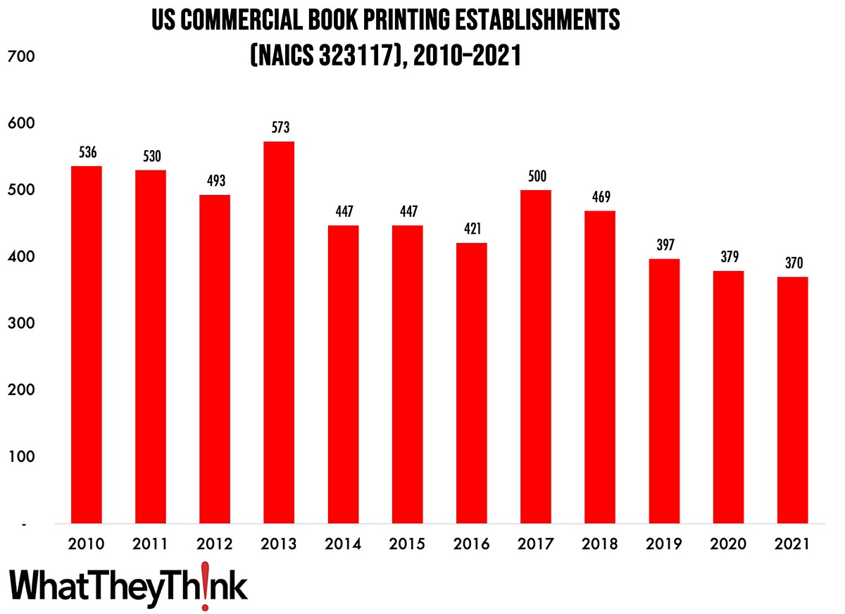 Book Printing Establishments—2010–2021