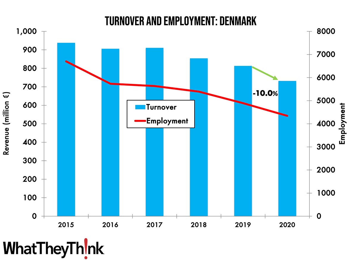 Turnover and Employment in Print in Europe—Denmark