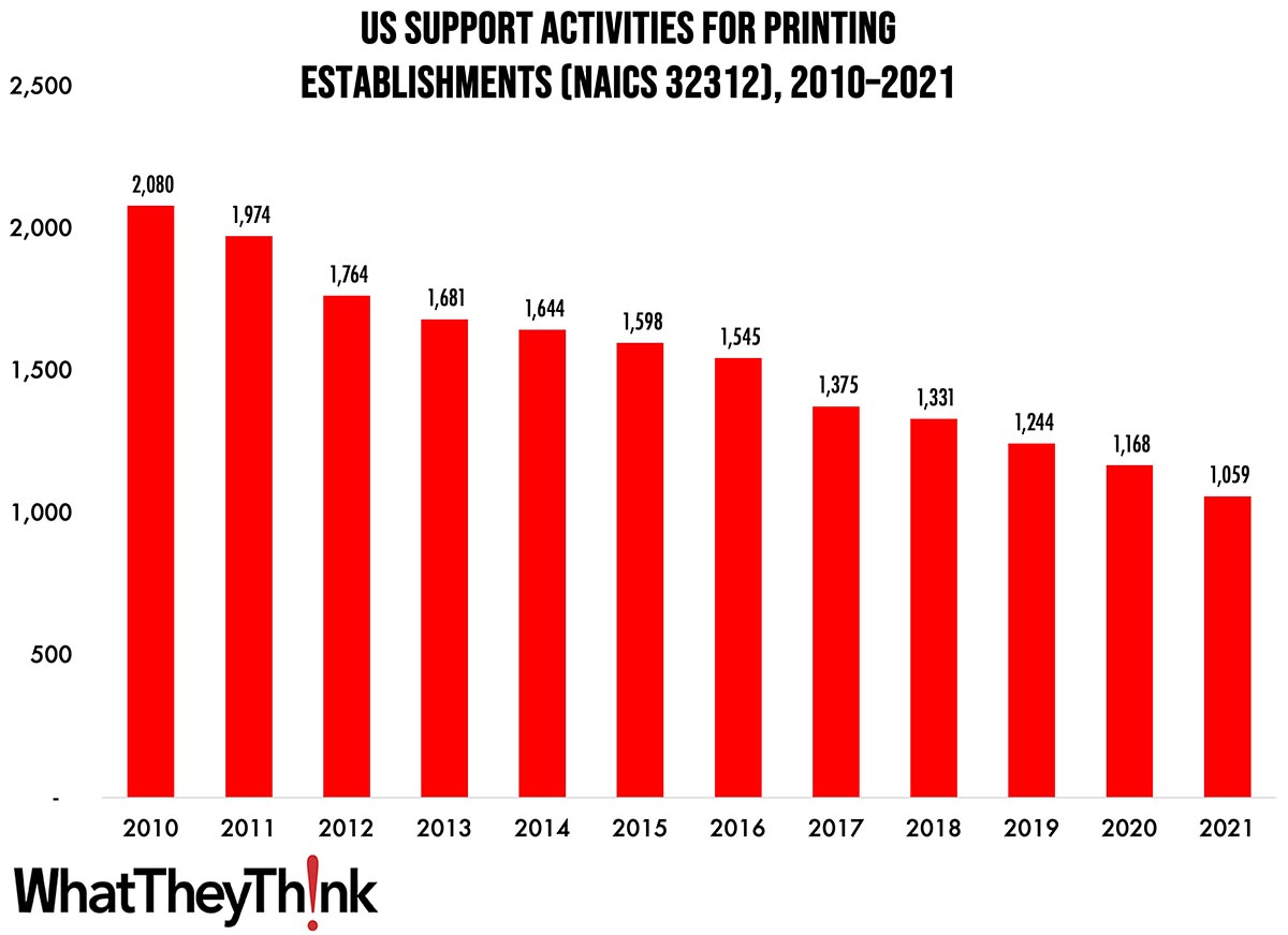 Pre- and Postpress Establishments—2010–2021