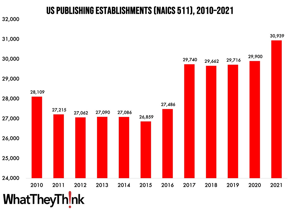 Publishing Establishments—2010–2021