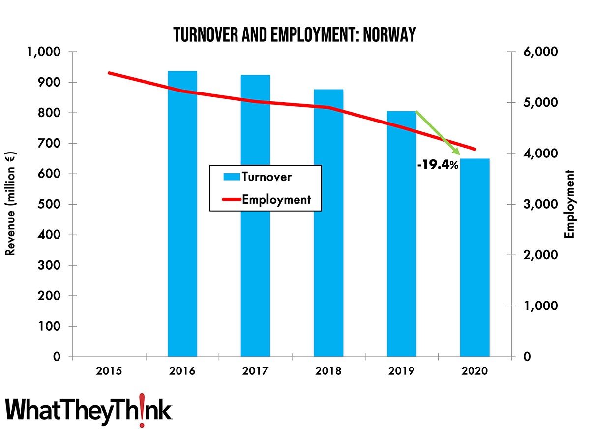 Turnover and Employment in Print in Europe—Norway