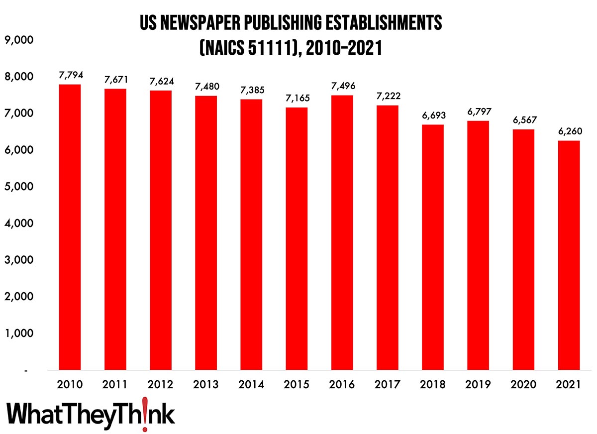 Newspaper Publishing Establishments—2010–2021