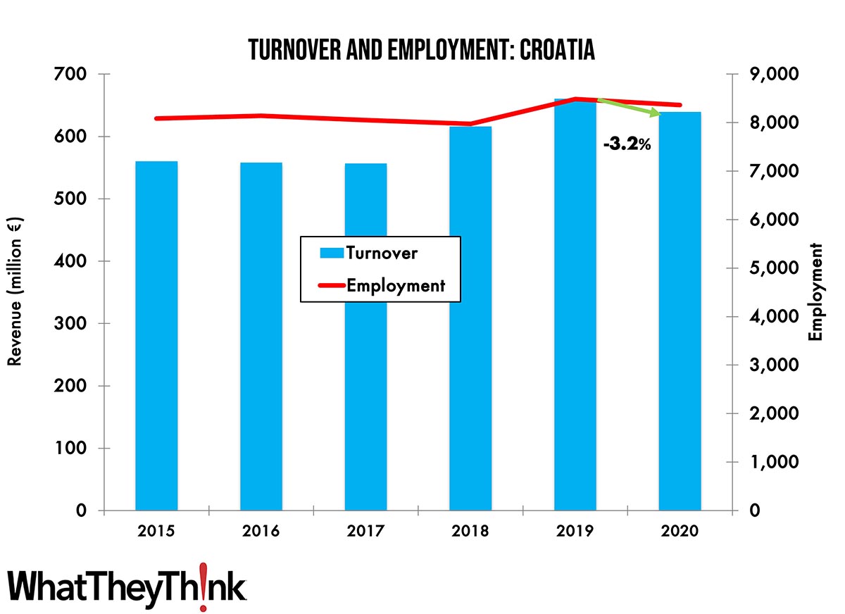 Turnover and Employment in Print in Europe—Croatia