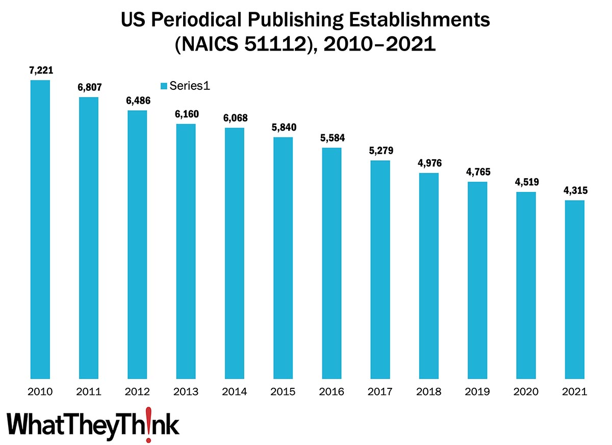 Periodical Publishing Establishments—2010–2021
