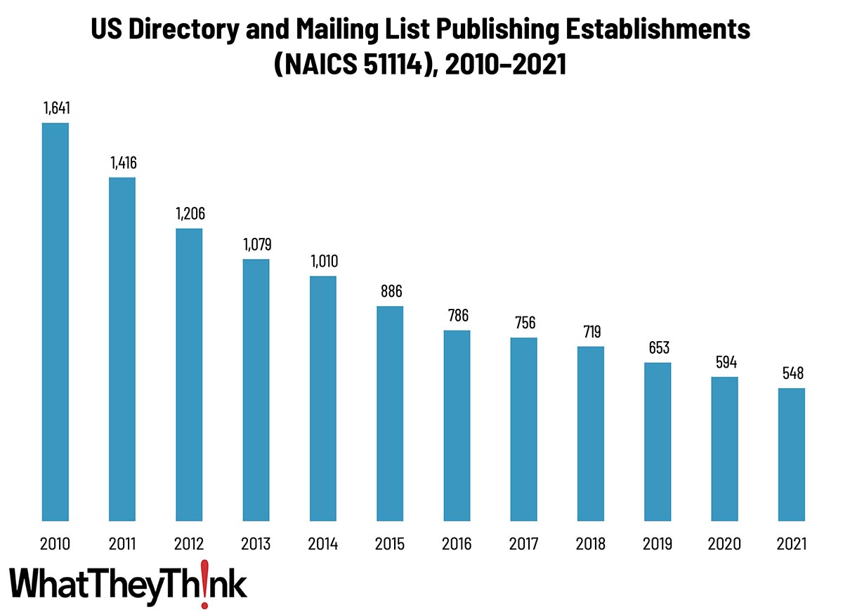 Directory and Mailing List Publishing Establishments—2010–2021