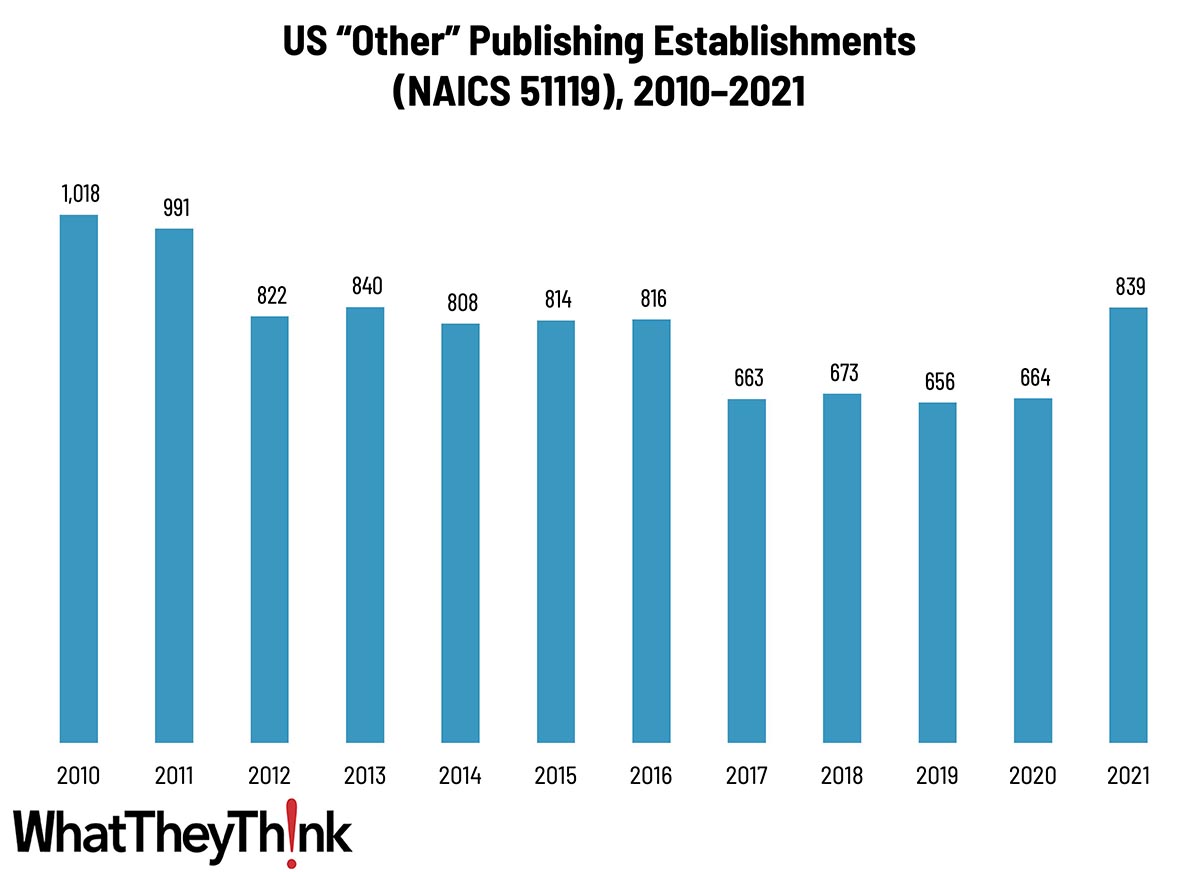 “Other” Publishing Establishments—2010–2021