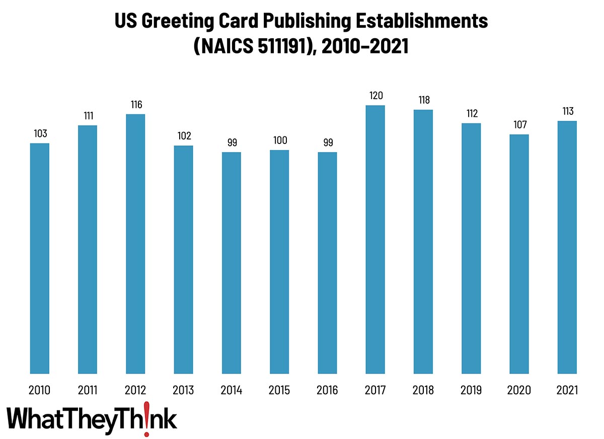 Greeting Card Publishing Establishments—2010–2021