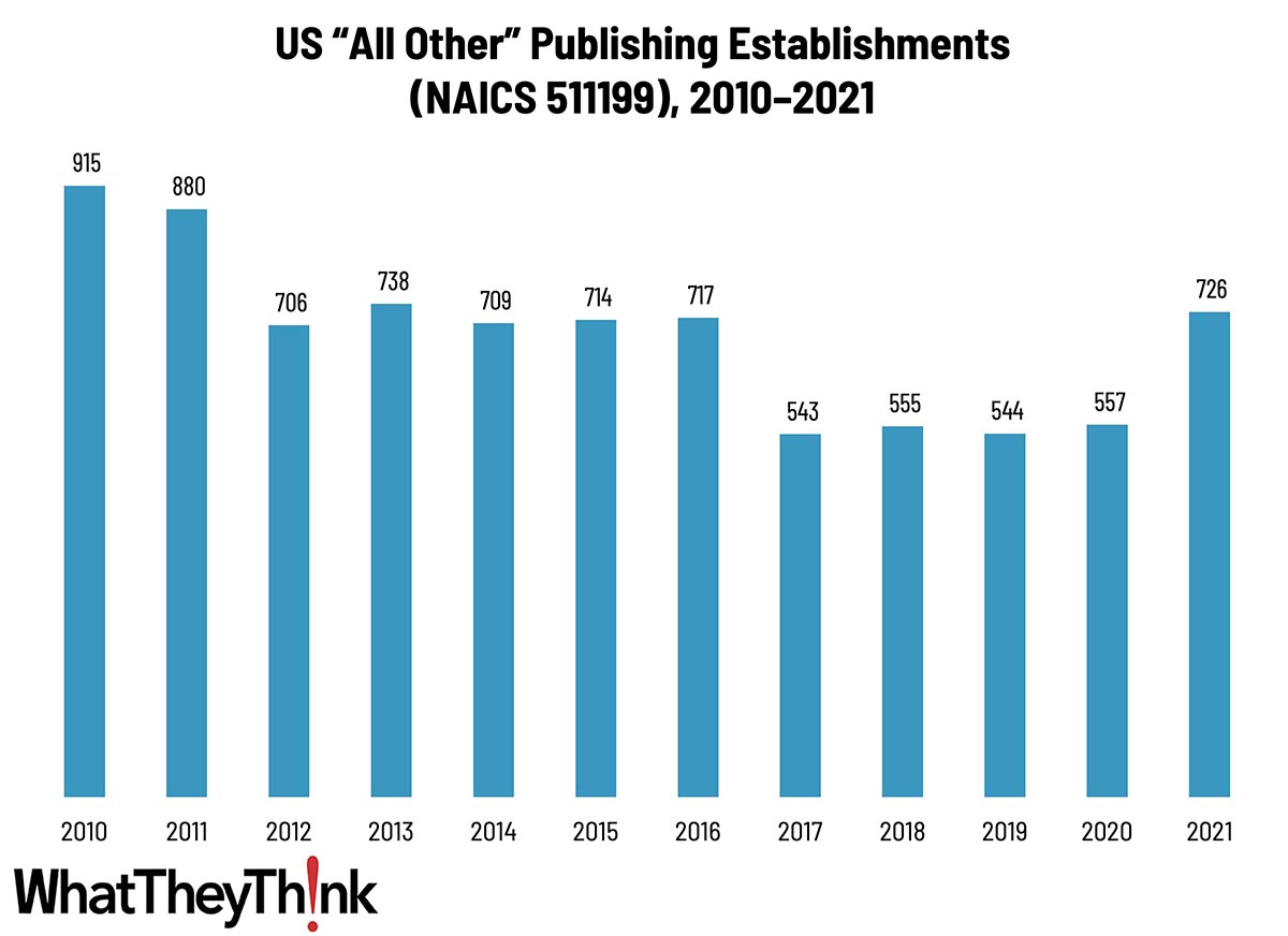 Assorted Publishing Establishments—2010–2021
