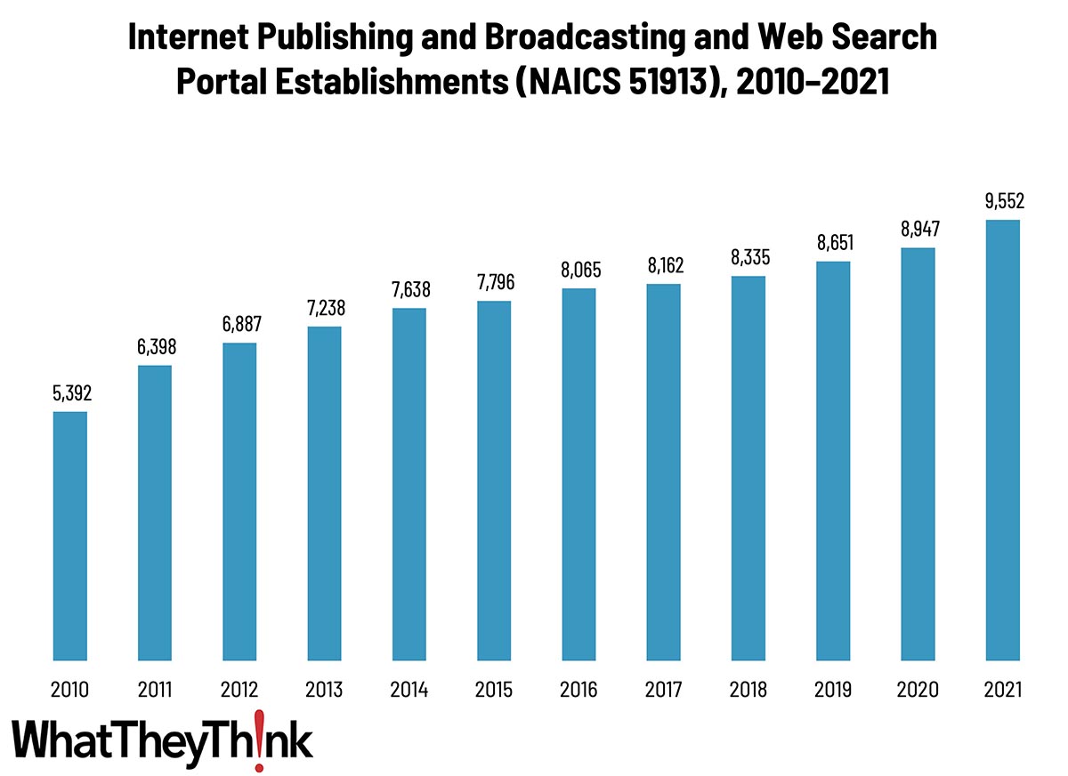 Internet Publishing and Broadcasting and Web Search Portal Establishments—2010–2021