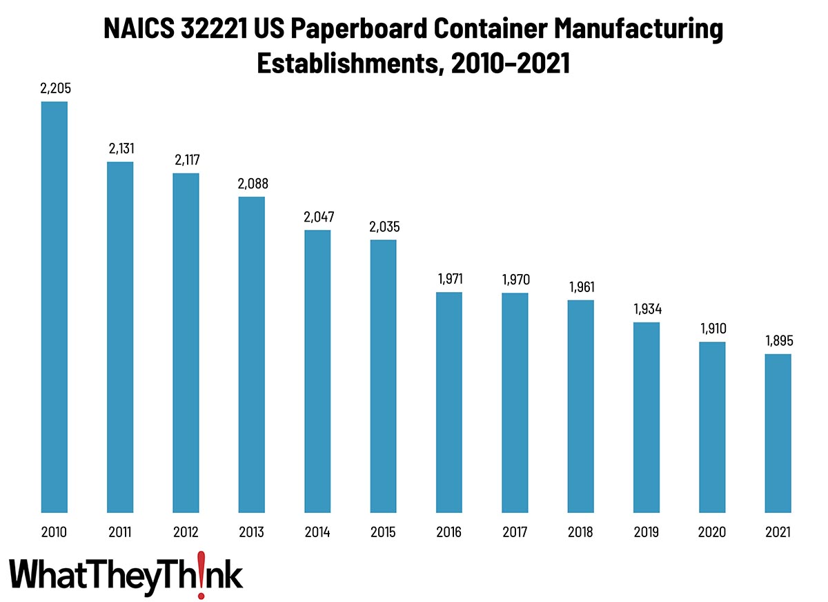 Paperboard Container Manufacturing Establishments—2010–2021