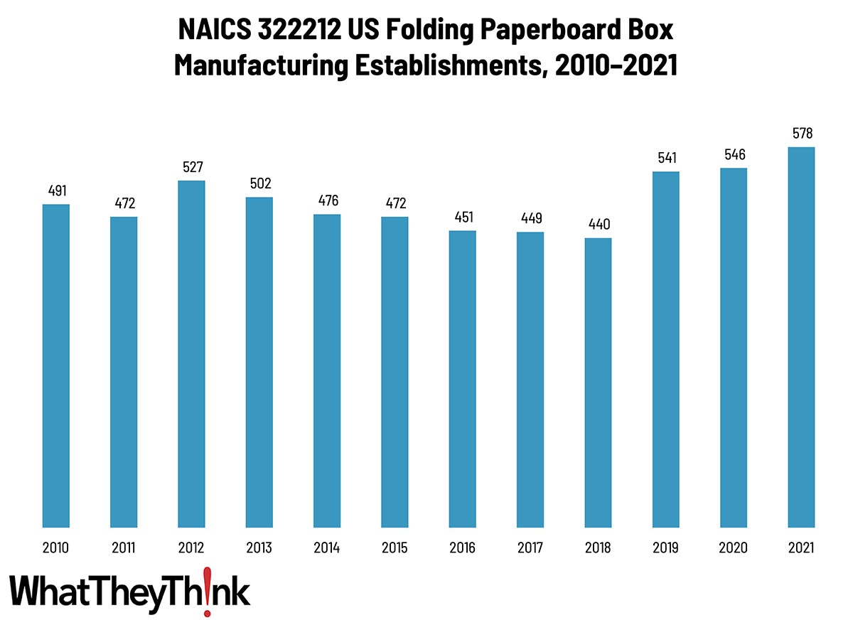 Folding Paperboard Box Manufacturing—2010–2021