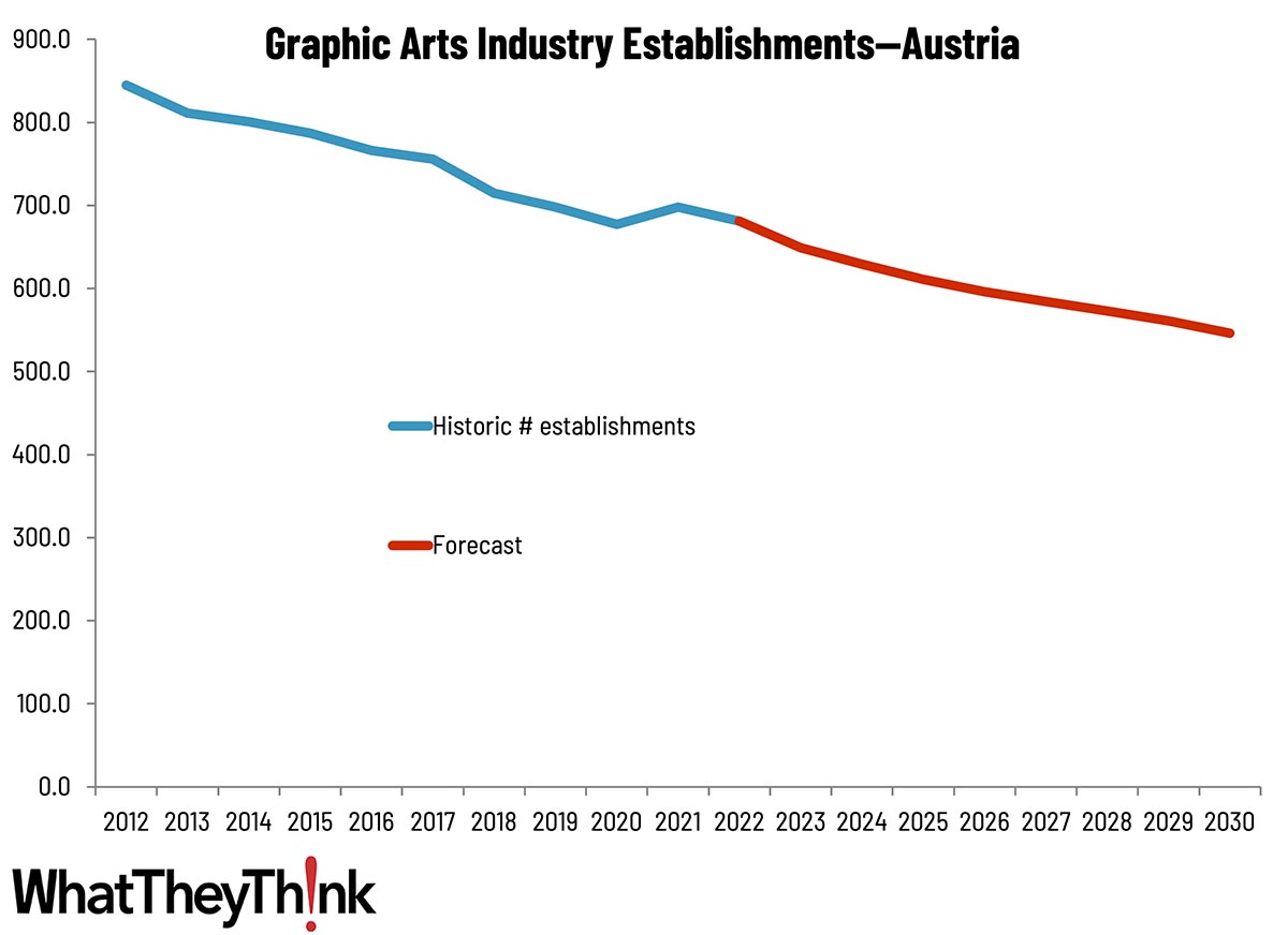 Sizing the Printing Industry in Europe—Austria