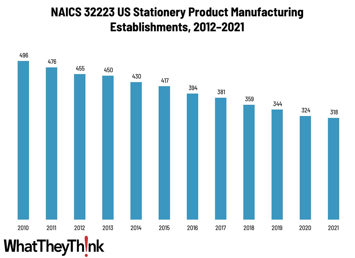 Stationery Product Manufacturing—2010–2021