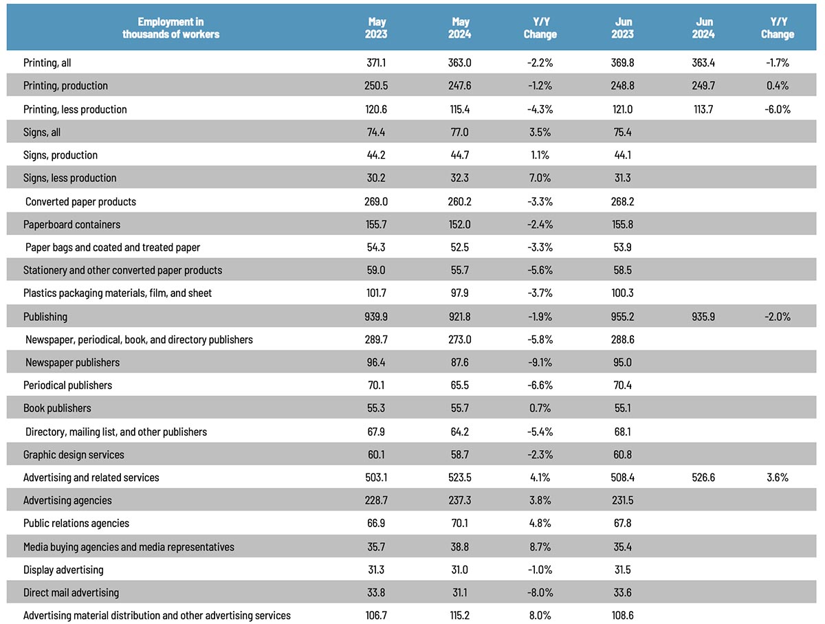 Sign Non-Production and PR Firms Win June Graphic Arts Employment Report