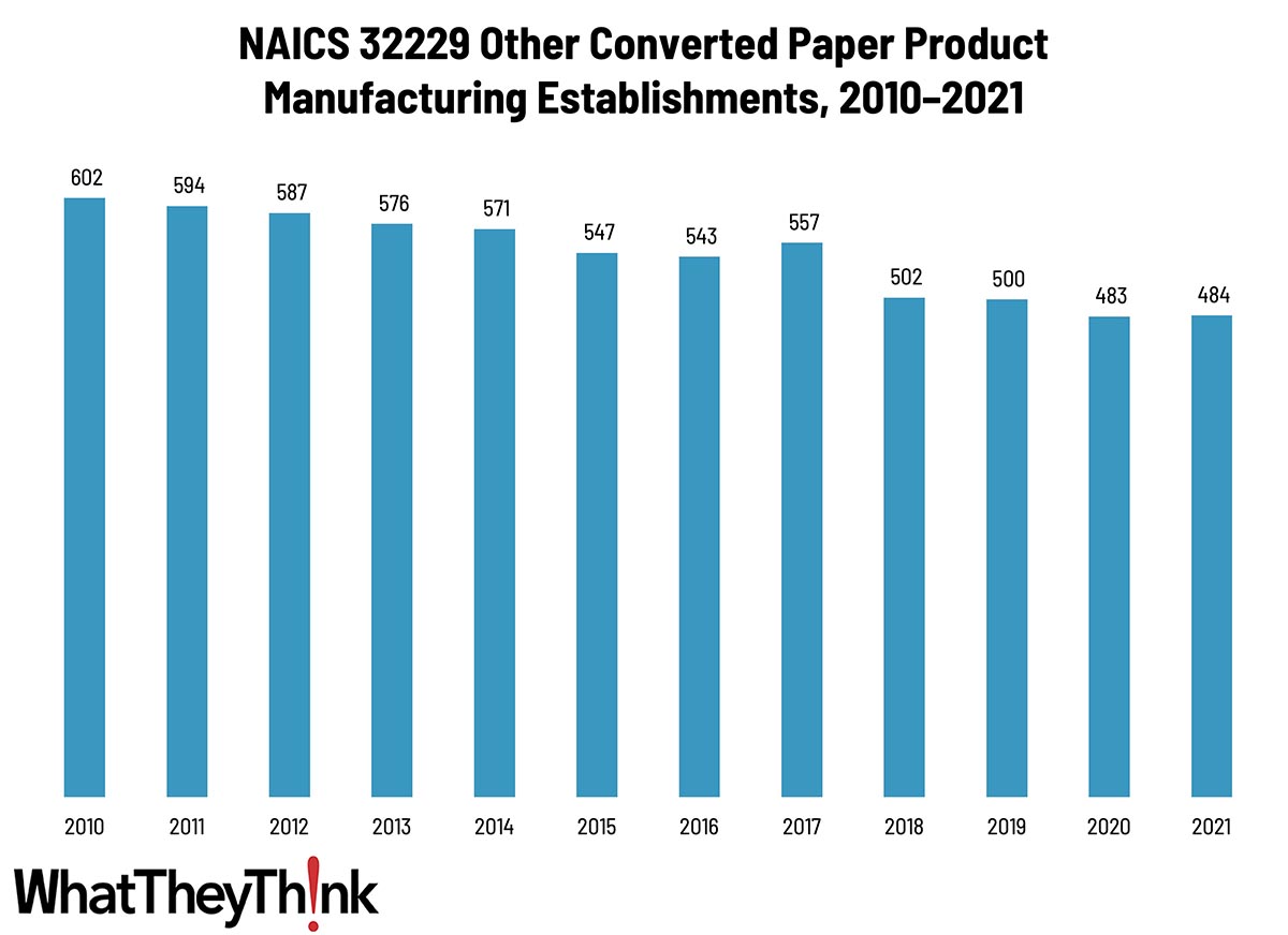 Other Converted Paper Product Manufacturing Establishments—2010–2020