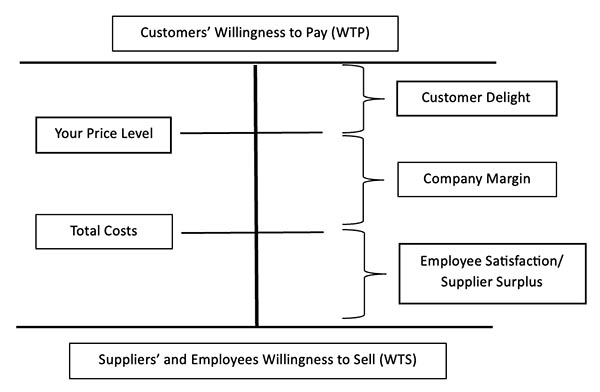 Value-based strategy – WhatTheyThink