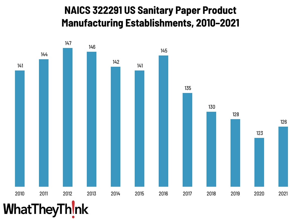 Sanitary Paper Product Manufacturing Establishments—2010–2021