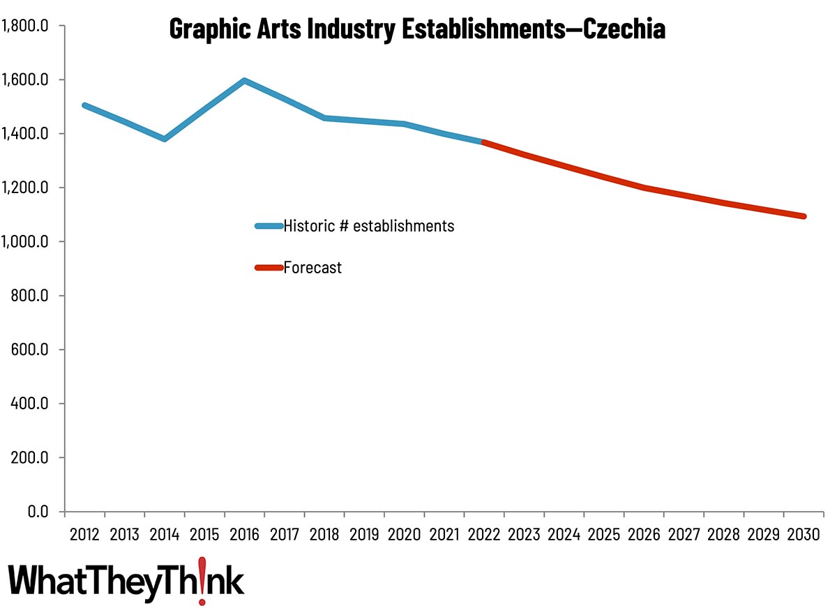 Sizing the Print Industry in Europe—Czechia