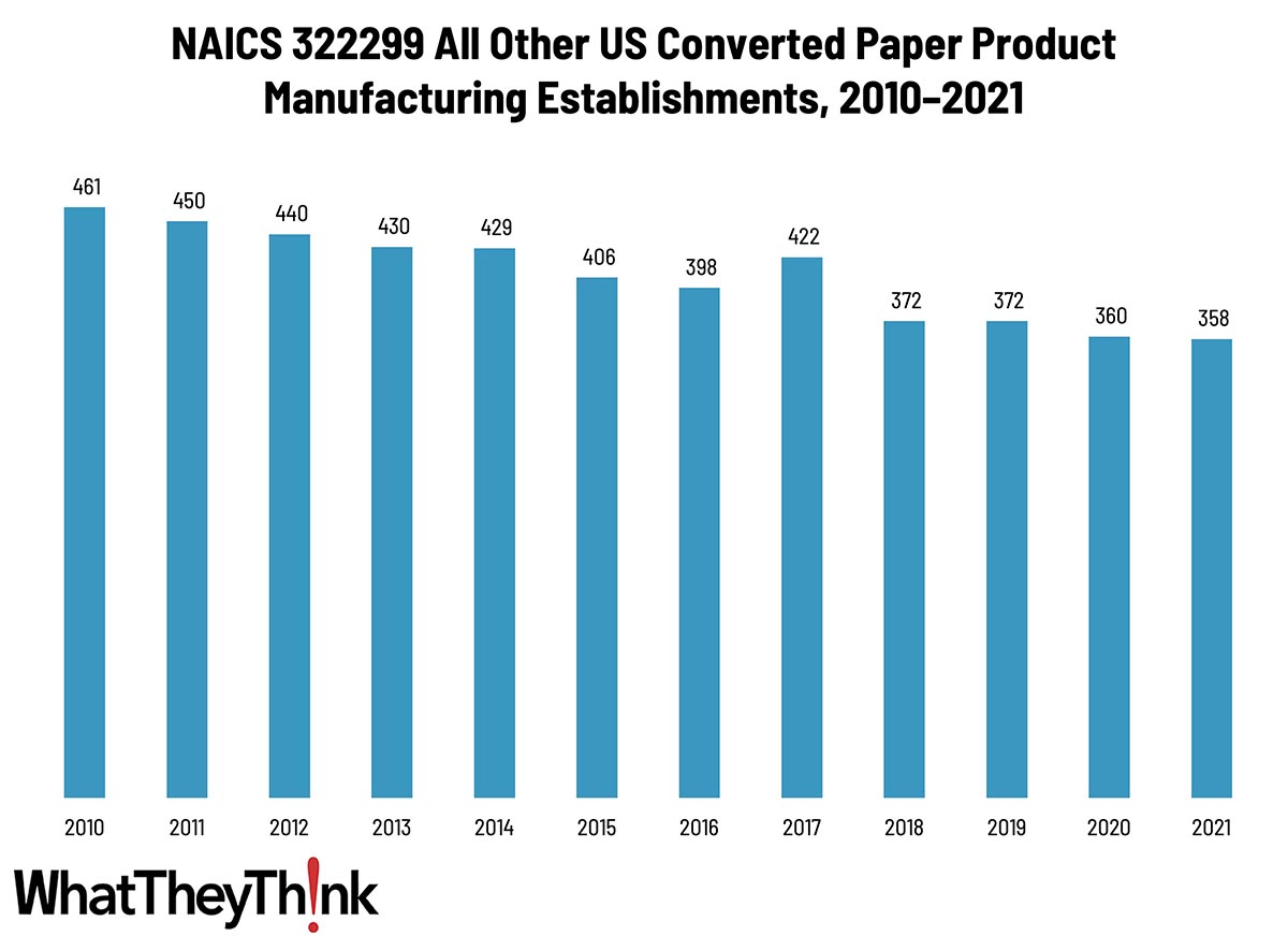 All Other Converted Paper Product Manufacturing Establishments—2010–2021