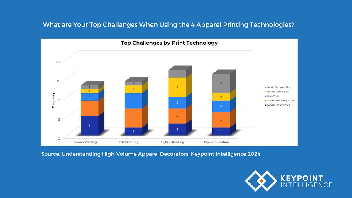 Keypoint Intelligence Research Reveals Prime Challenges and Methods for Excessive-Quantity Attire Decorators in 2024