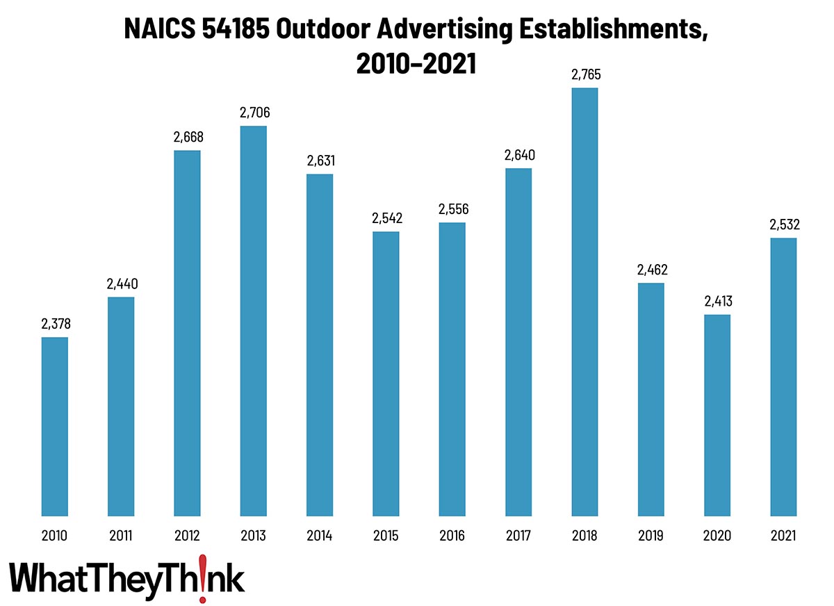 Outdoor Advertising Establishments—2010–2021