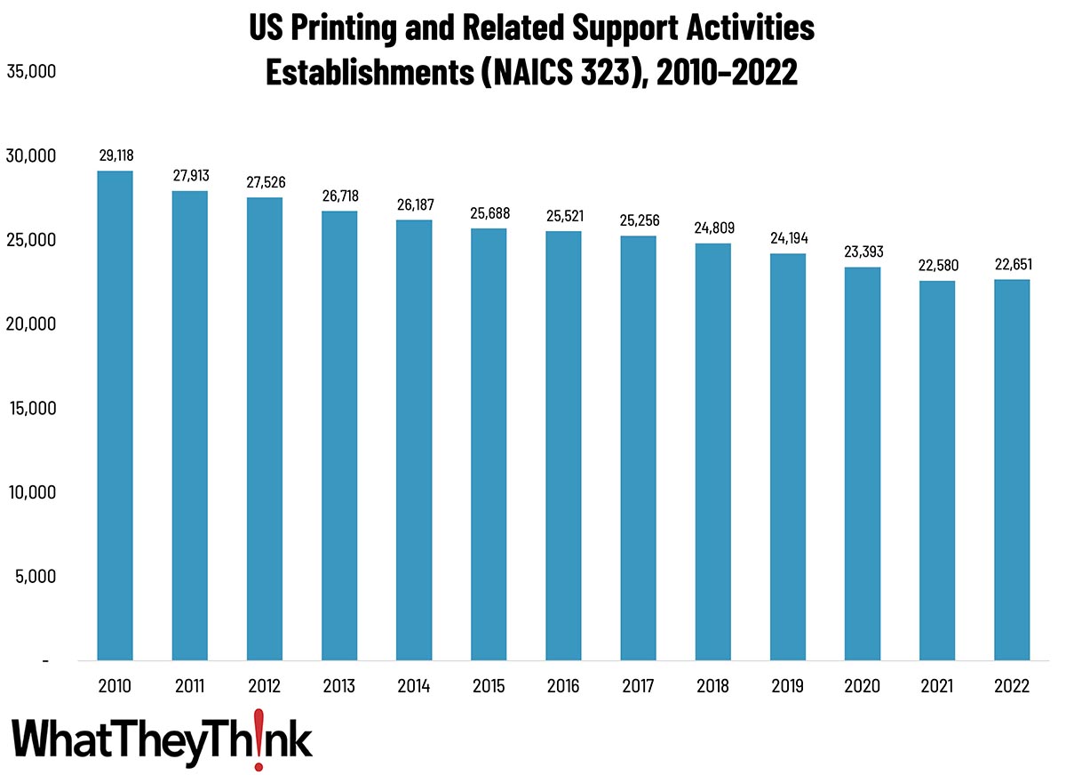 Printing Establishments—2010–2022