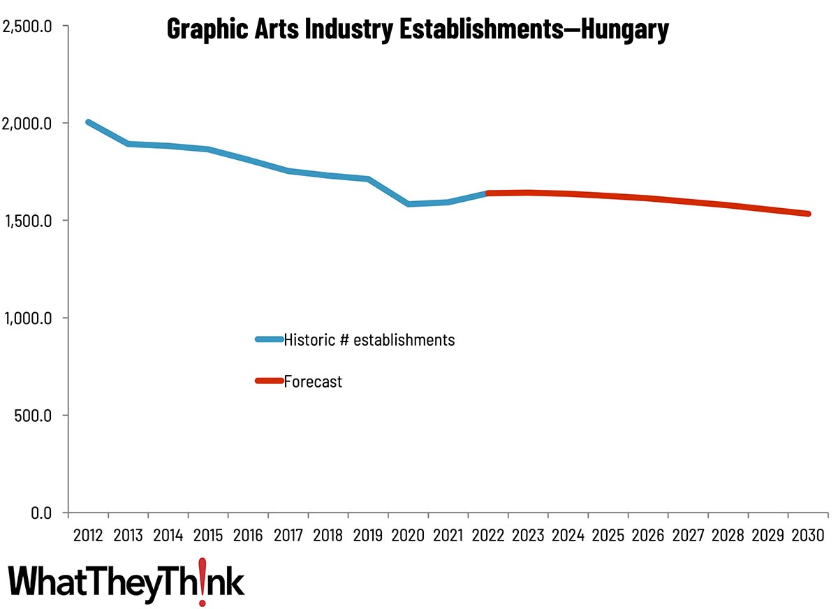 Sizing the Print Industry in Europe—Hungary