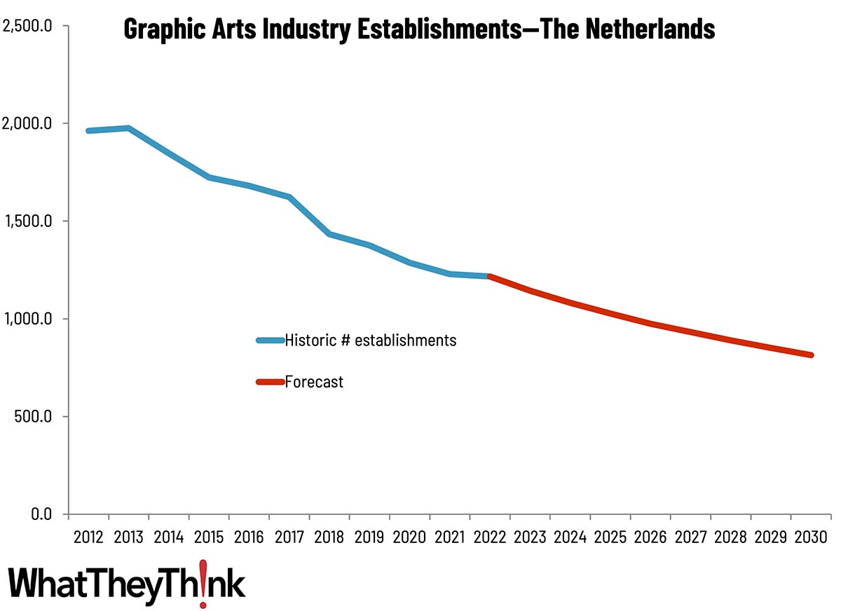 Sizing the Print Industry in Europe—The Netherlands