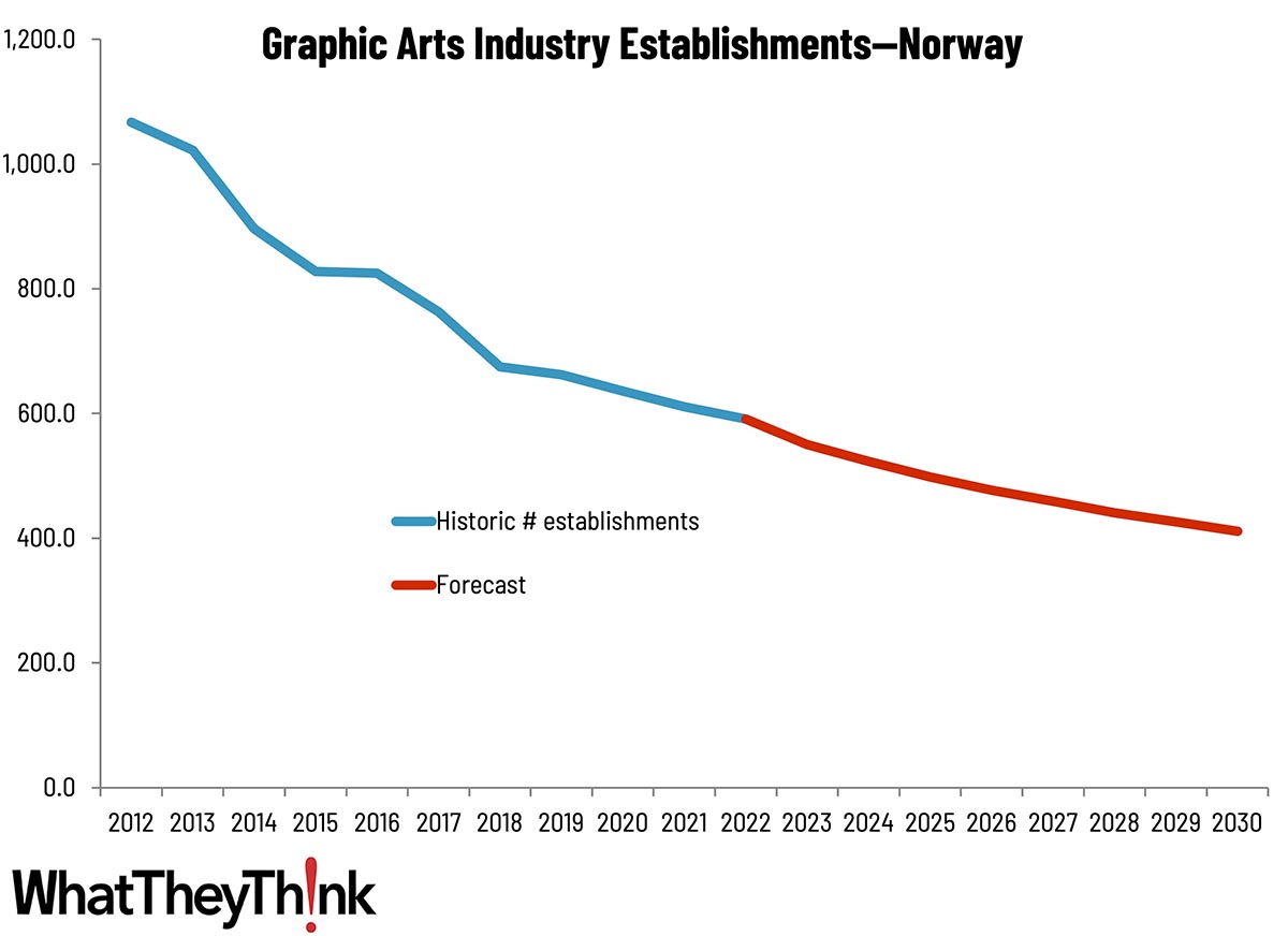 Sizing the Print Industry in Europe—Norway