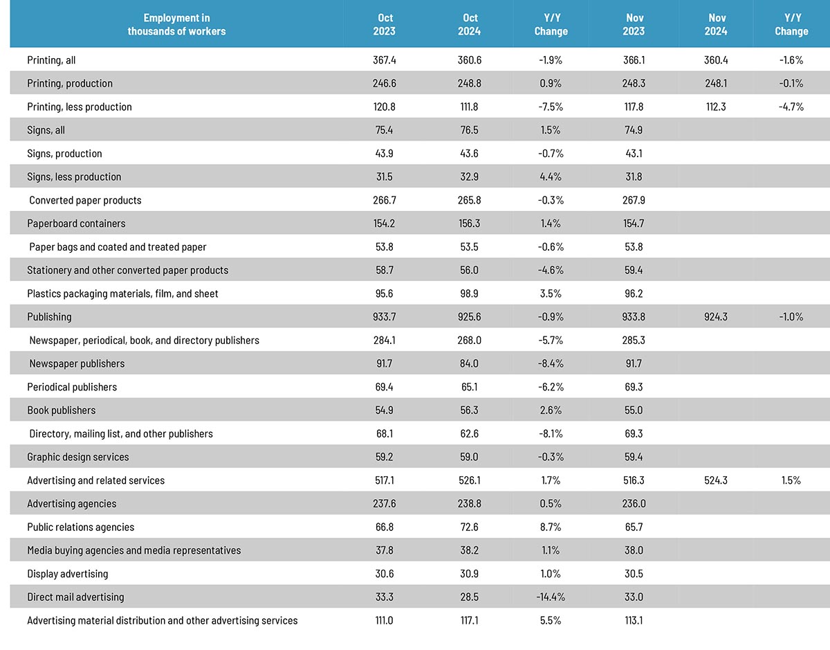 November Graphic Arts Employment Again Remains Generally Flat