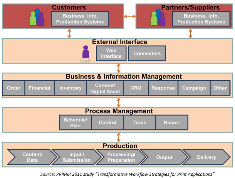 Intelligent Workflow Infrastructures: Preparing for Today and the Future