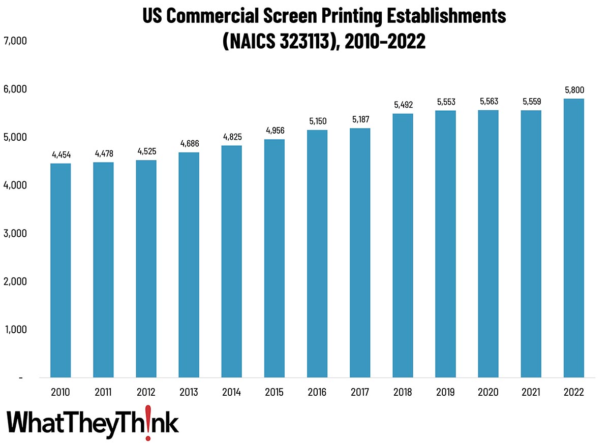 Screen Printing Establishments—2010–2022