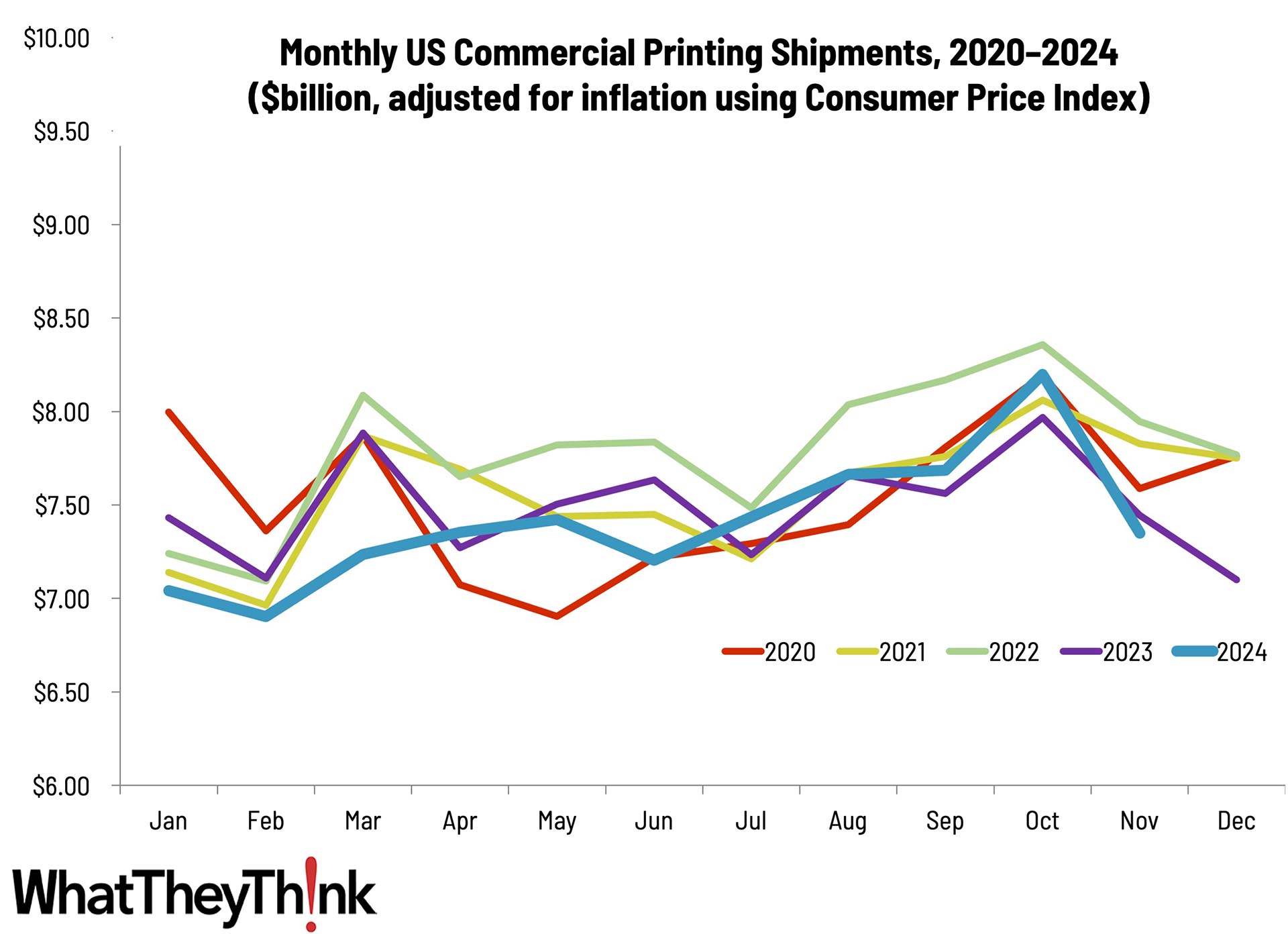 November Shipments: Pride Goeth Before the Fall