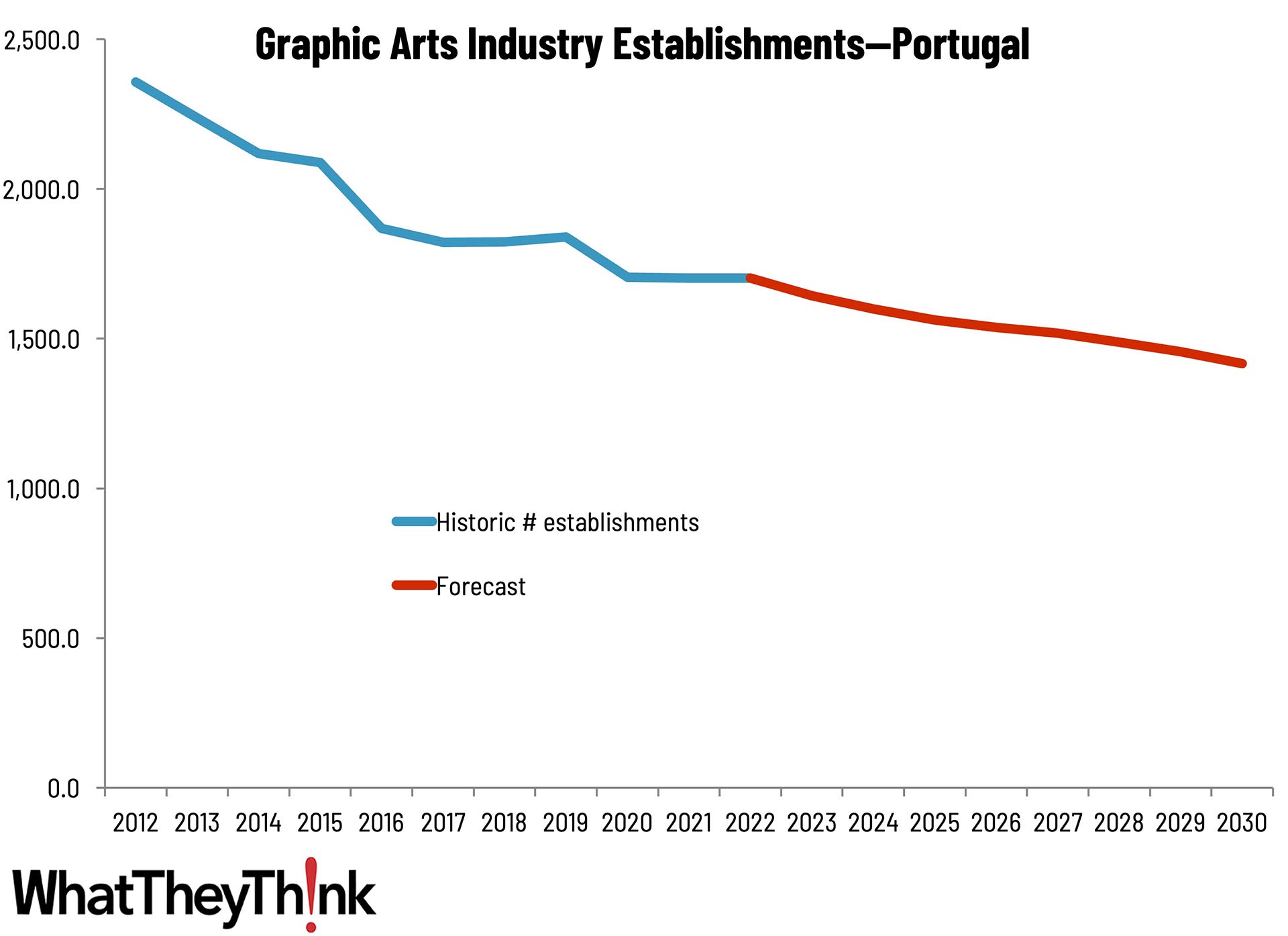 Sizing the Print Industry in Europe—Portugal