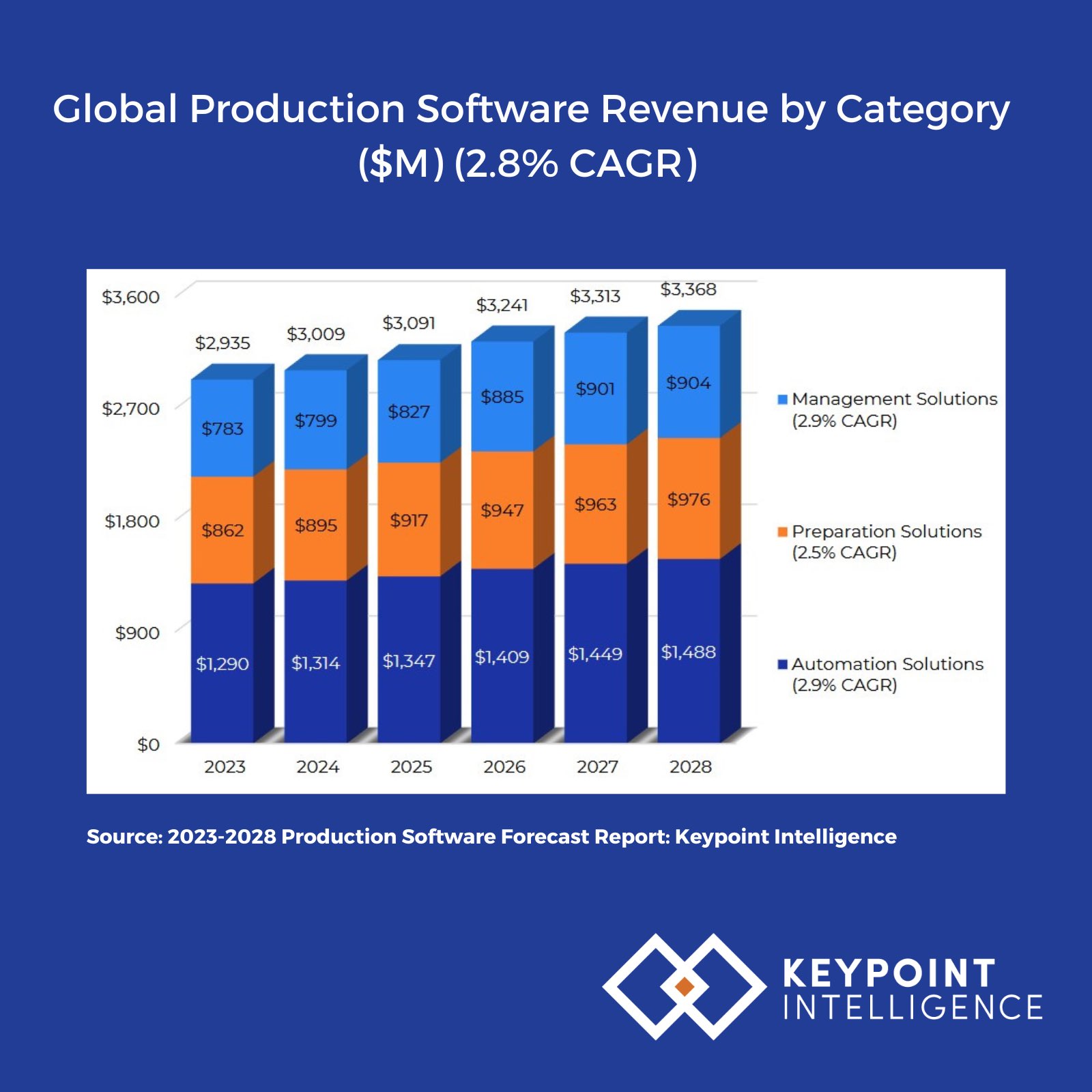 Keypoint Intelligence Study Highlights Global Production Software Revenue Growth Through 2028