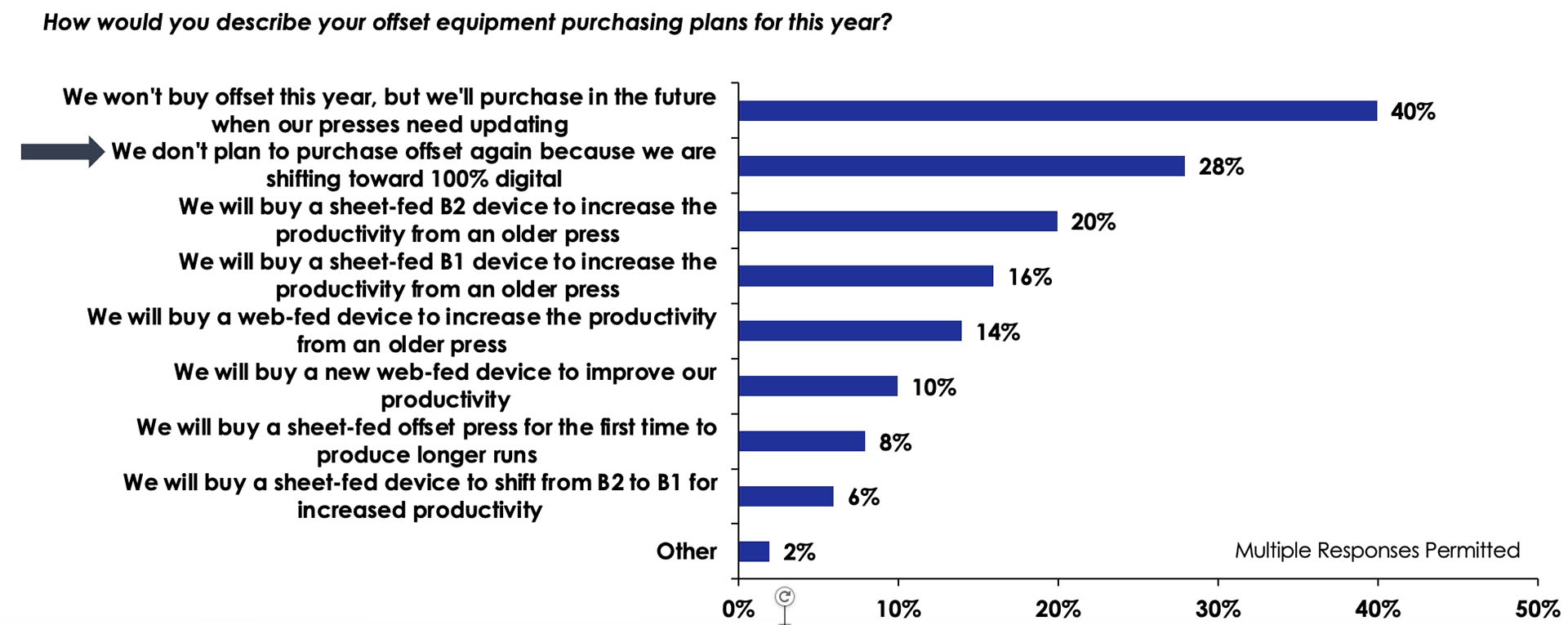 From Offset to Digital: The Transition Continues