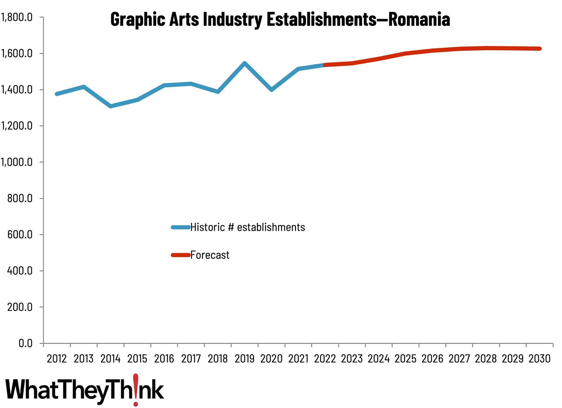 Sizing the Print Industry in Europe—Romania