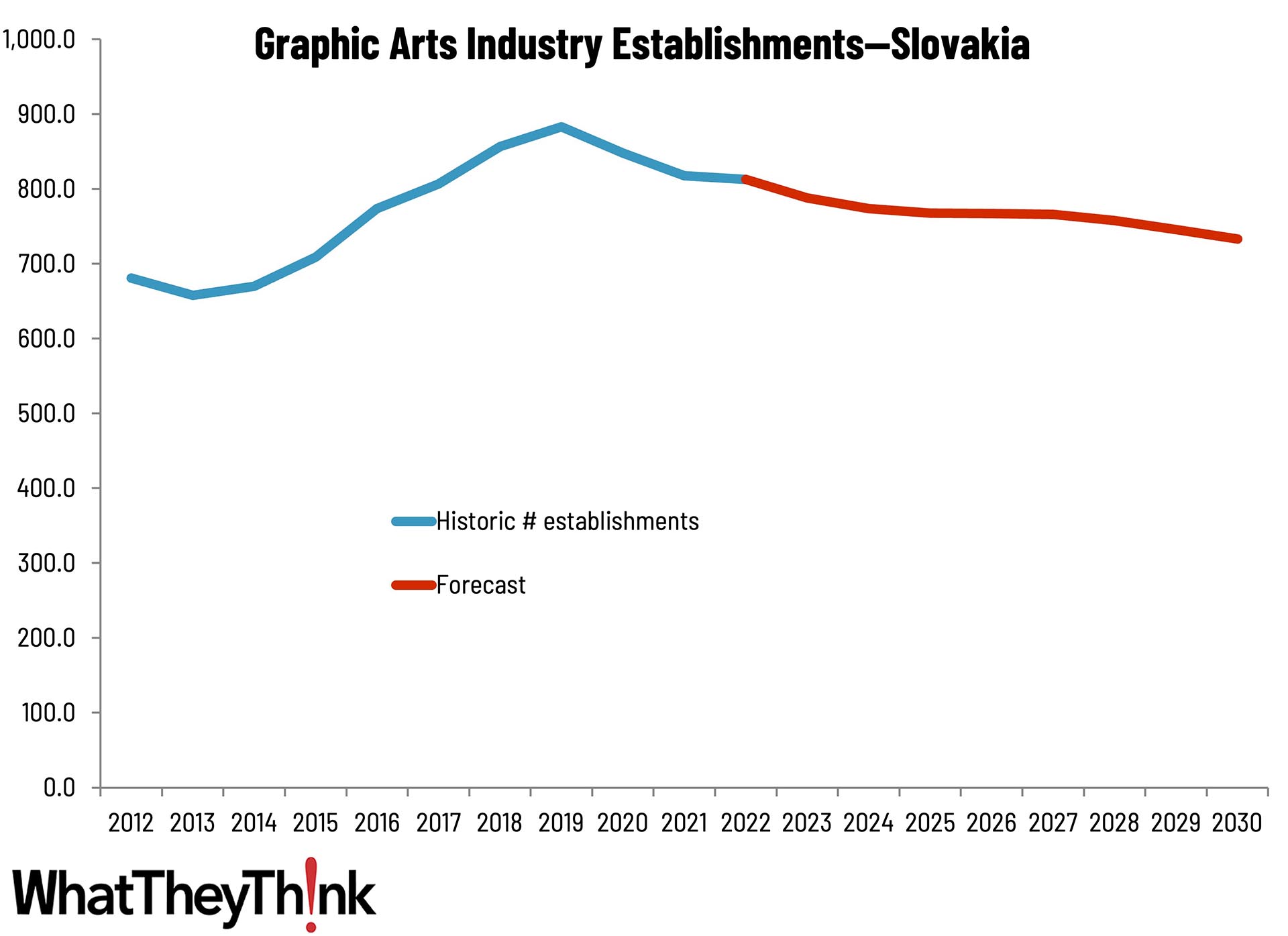 Sizing the Print Industry in Europe—Slovakia