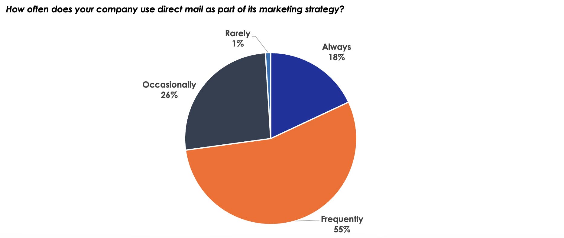 Direct Mail: Maintaining Relevance in an Evolving Industry