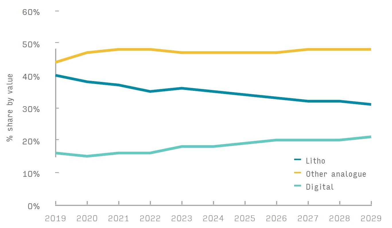 Packaging Provides Main Opportunity In Evolving Offset Litho Market, Smithers Analysis Shows