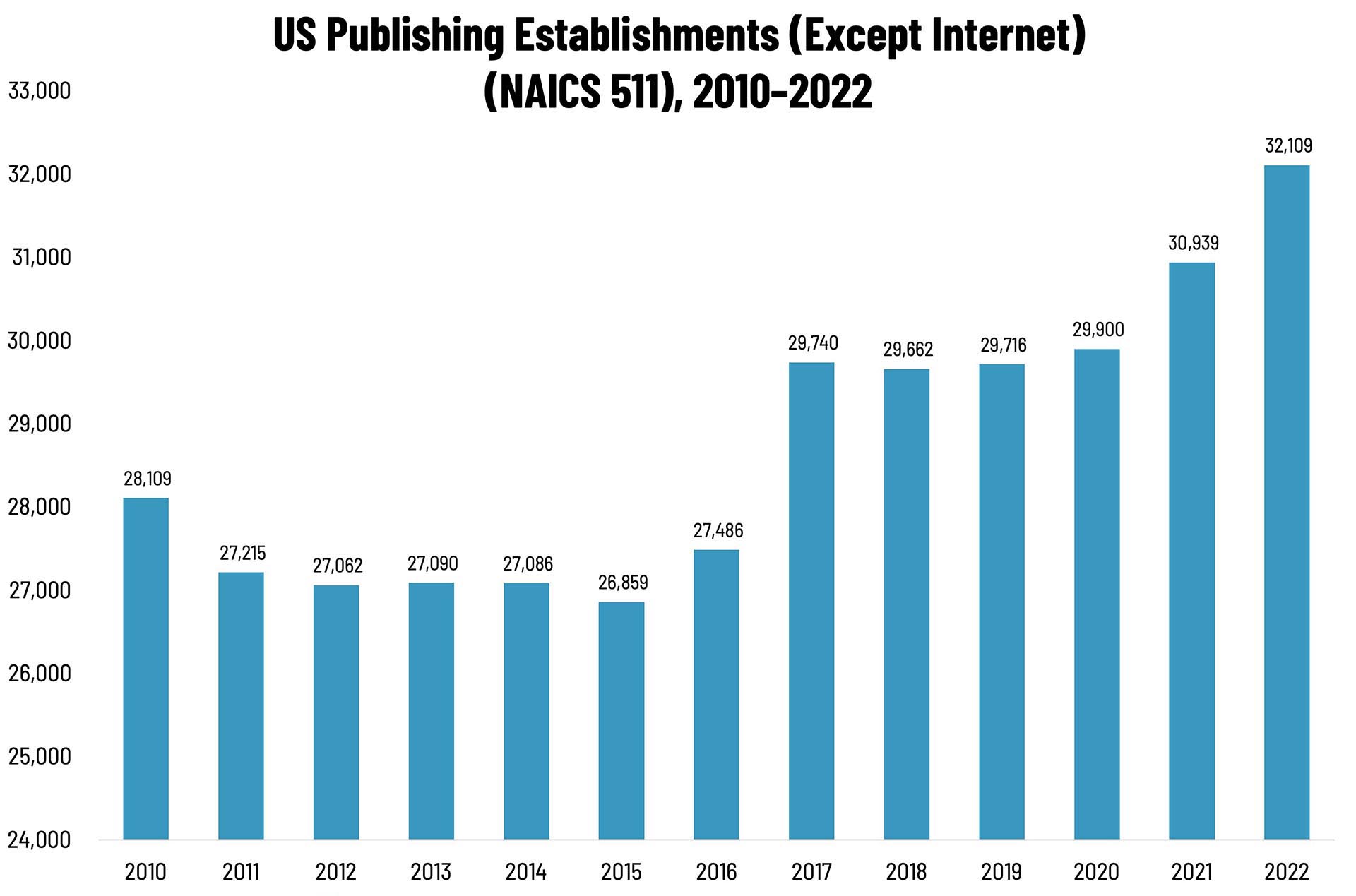 Publishing Establishments—2010–2022
