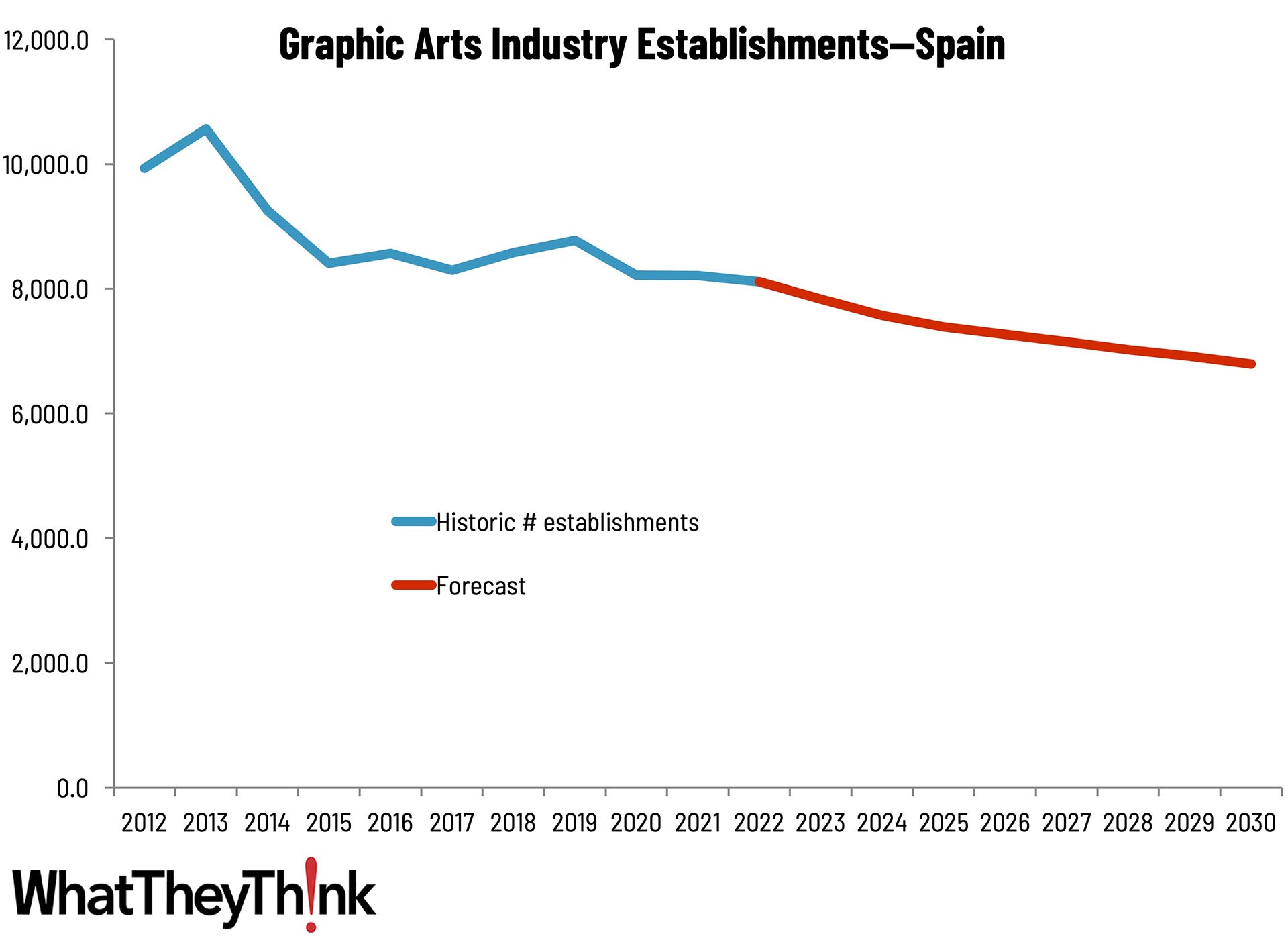 Sizing the Print Industry in Europe—Spain