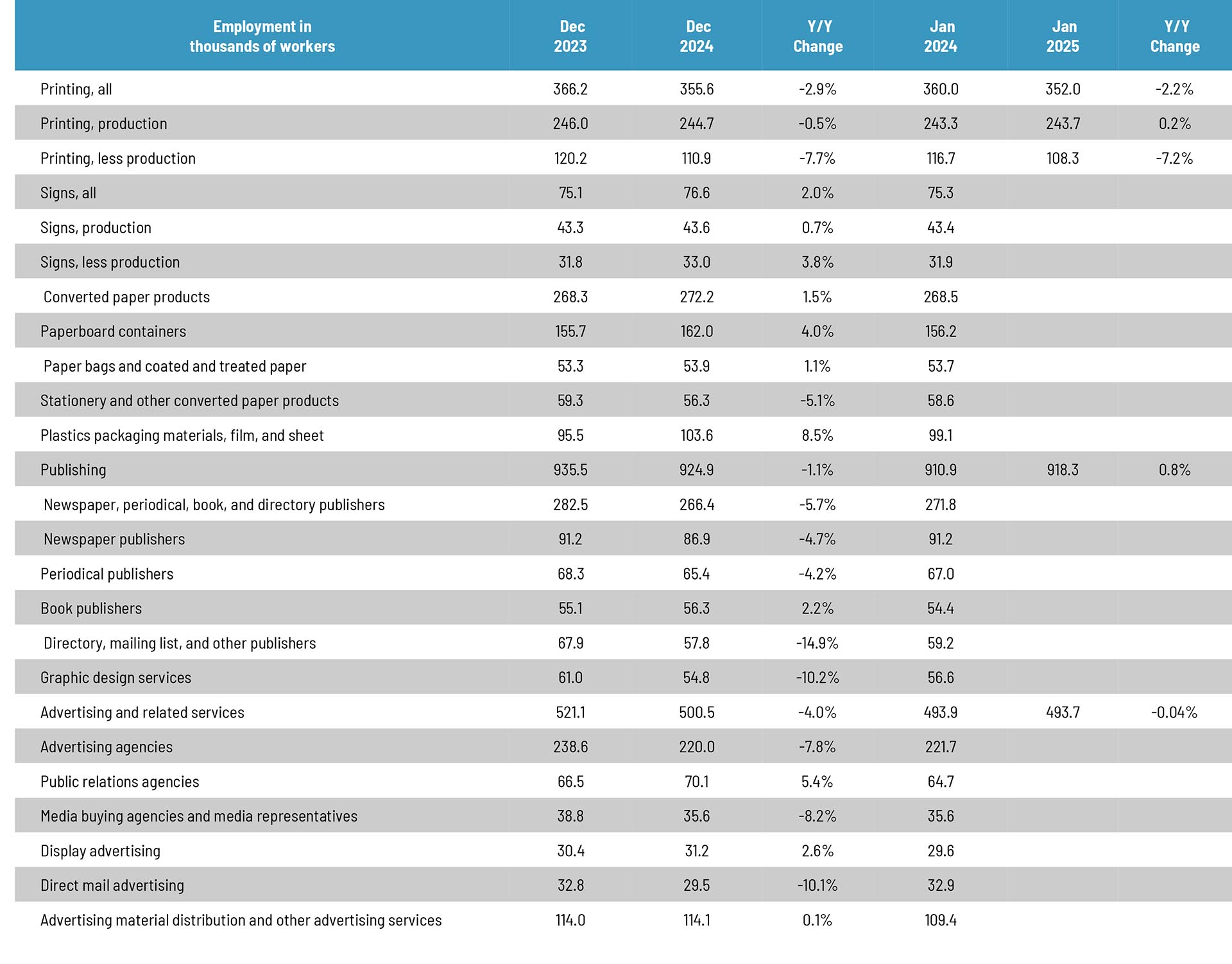Graphic Arts Employment Drops in January