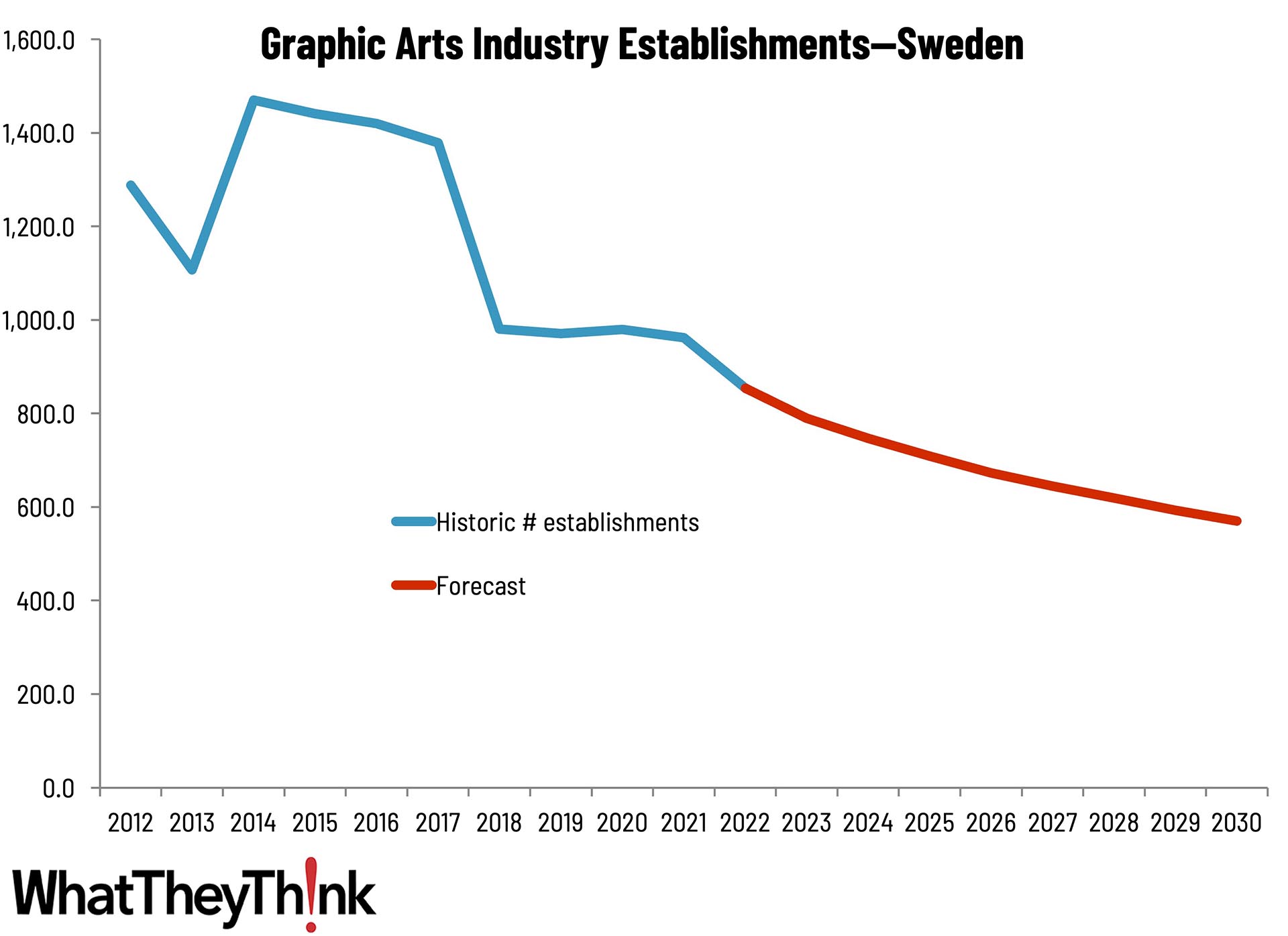 Sizing the Print Industry in Europe—Sweden