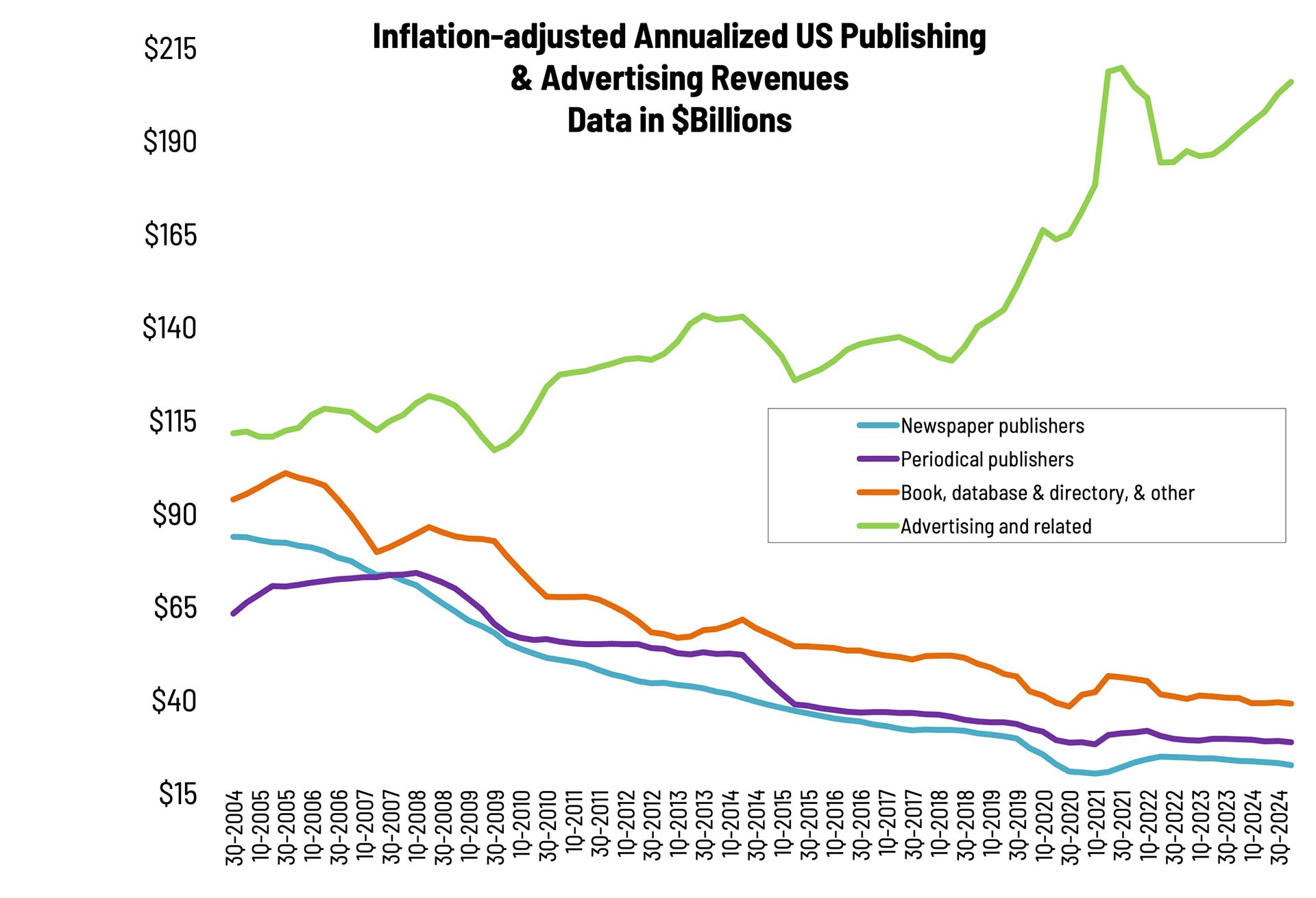 Q4 2024 Publishing and Advertising Revenues